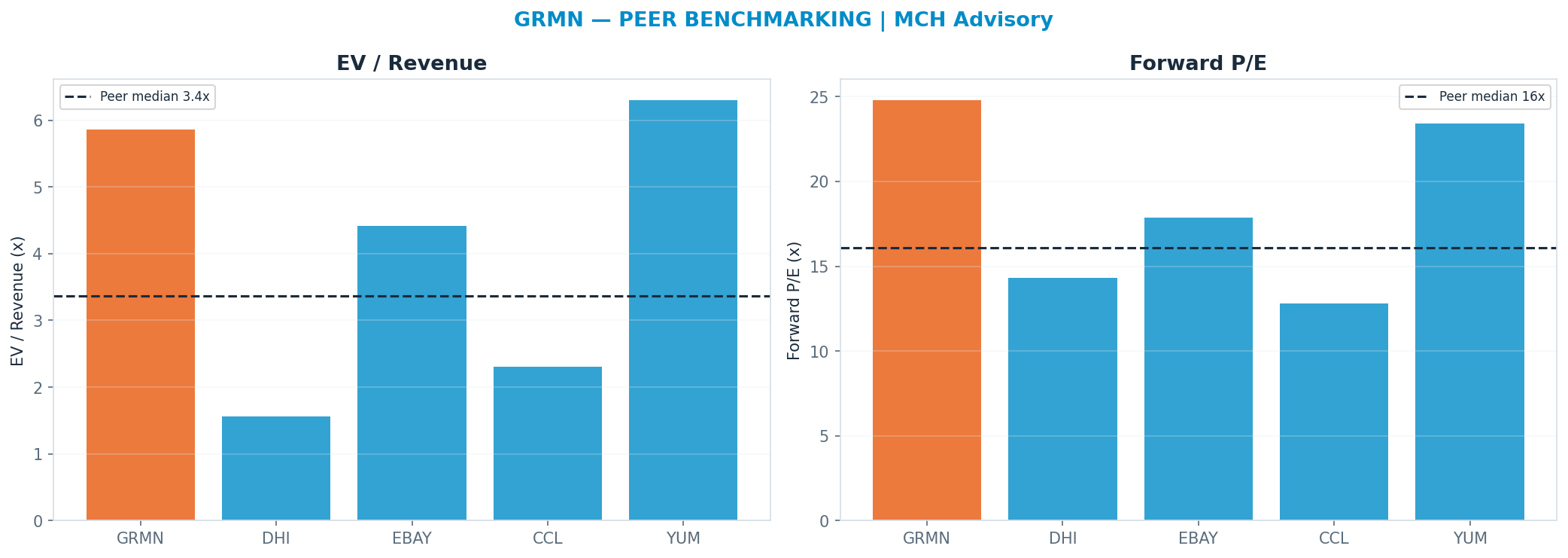 Cross-sectional peer benchmarking. Peer-median fwd P/E 16.095x → <img src=