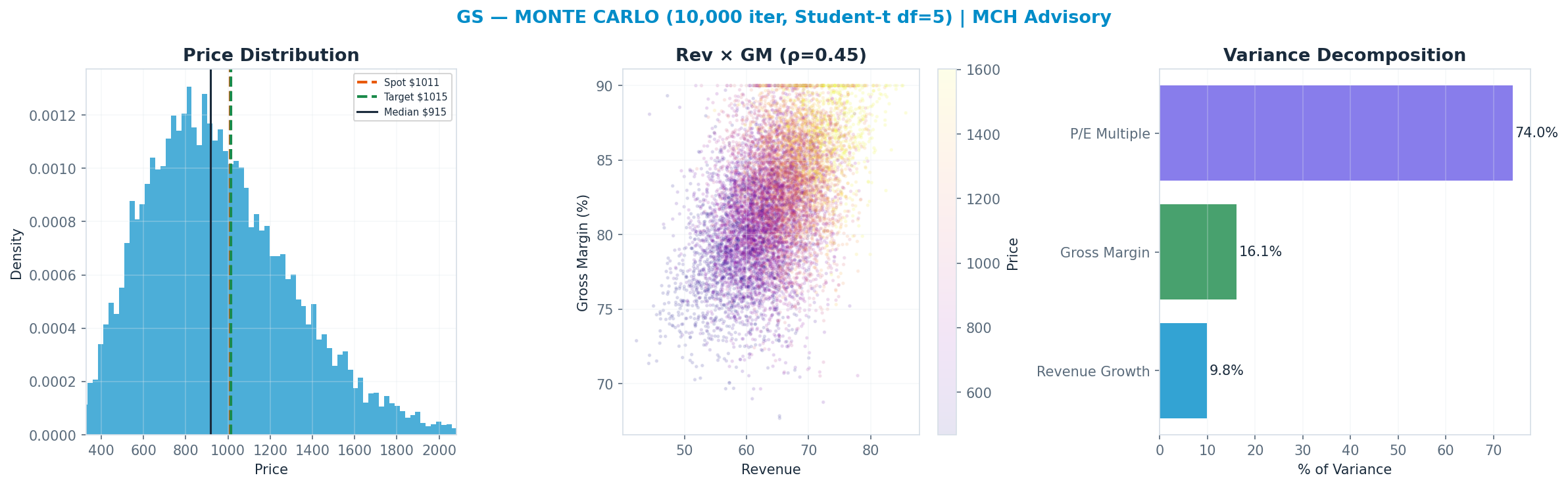 Monte Carlo distribution. Median $915; P(price > current) 40%. P10–P90: $546–<img src=