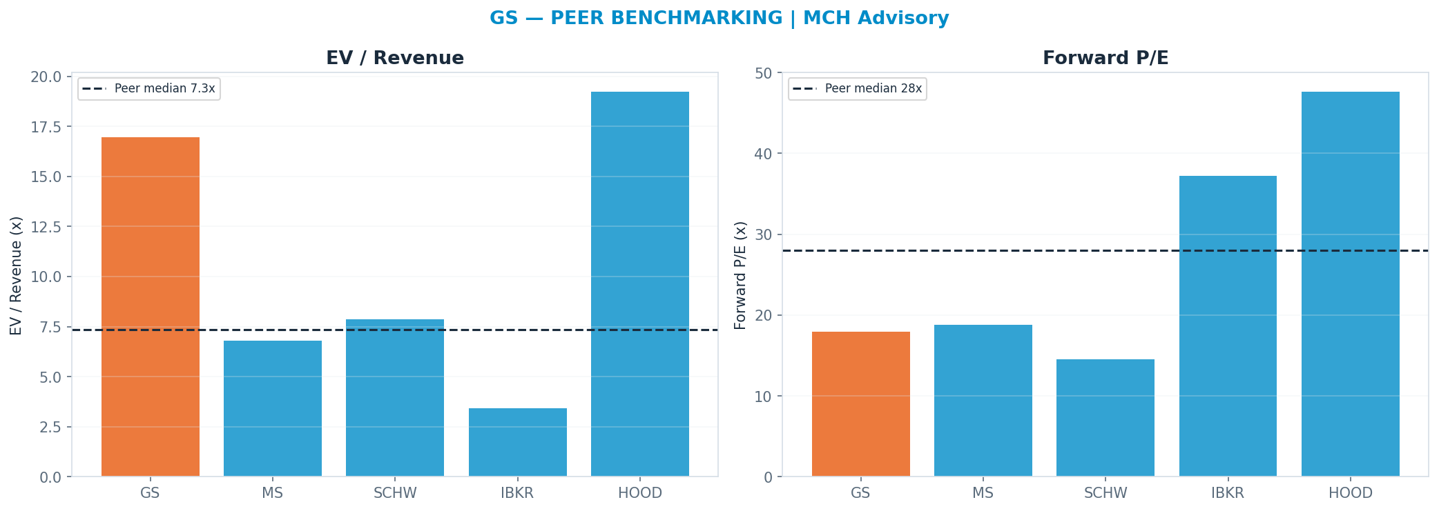 Cross-sectional peer benchmarking. Peer-median fwd P/E 27.965000000000003x → <img src=