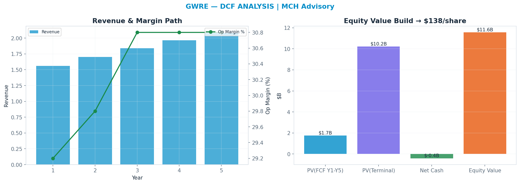 Independent DCF. WACC 9.0%, 30x terminal → <img src=