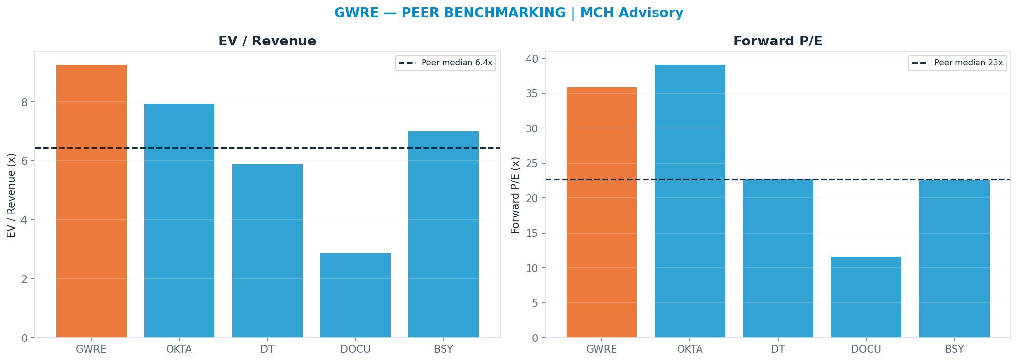 Cross-sectional peer benchmarking. Peer-median fwd P/E 22.700000000000003x → —; EV/Rev re-rate → <img src=