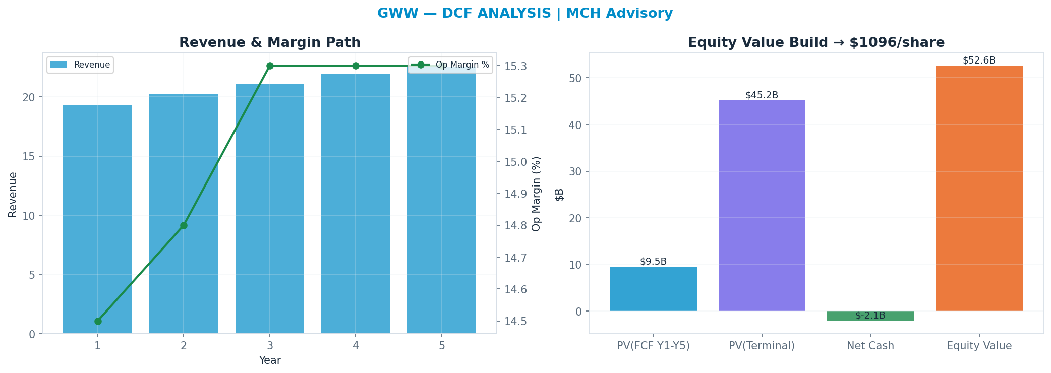 Independent DCF. WACC 9.0%, 26x terminal → <img src=