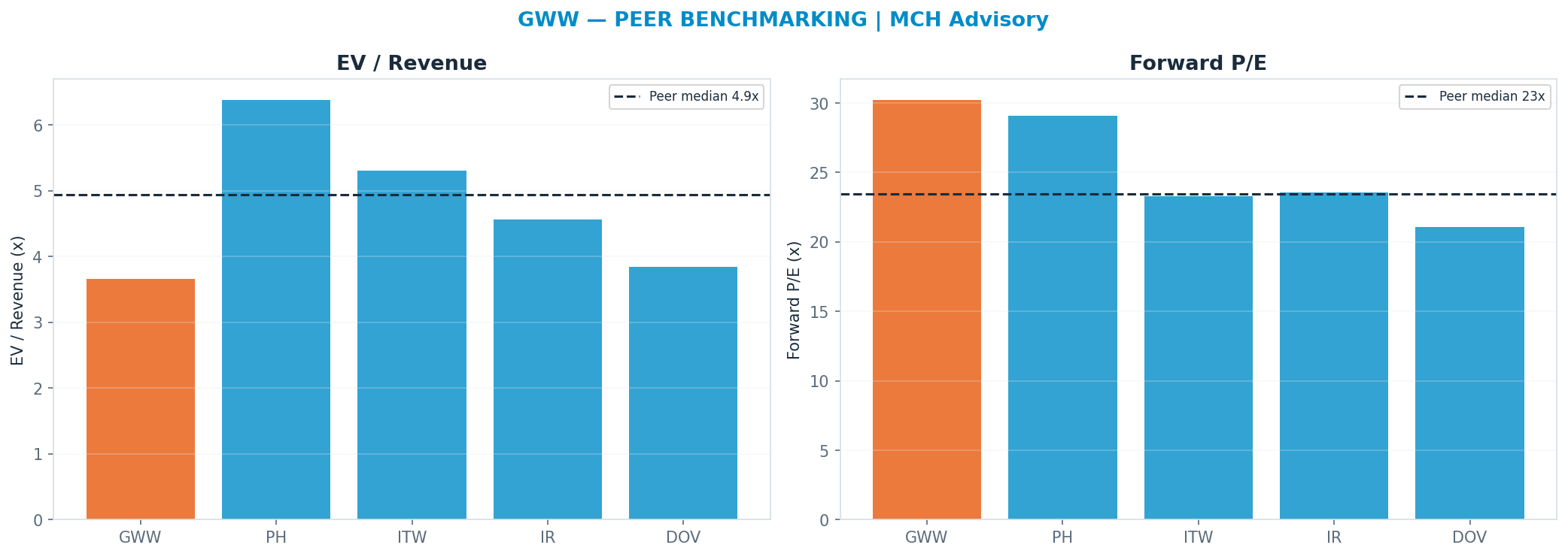 Cross-sectional peer benchmarking. Peer-median fwd P/E 23.445x → <img src=