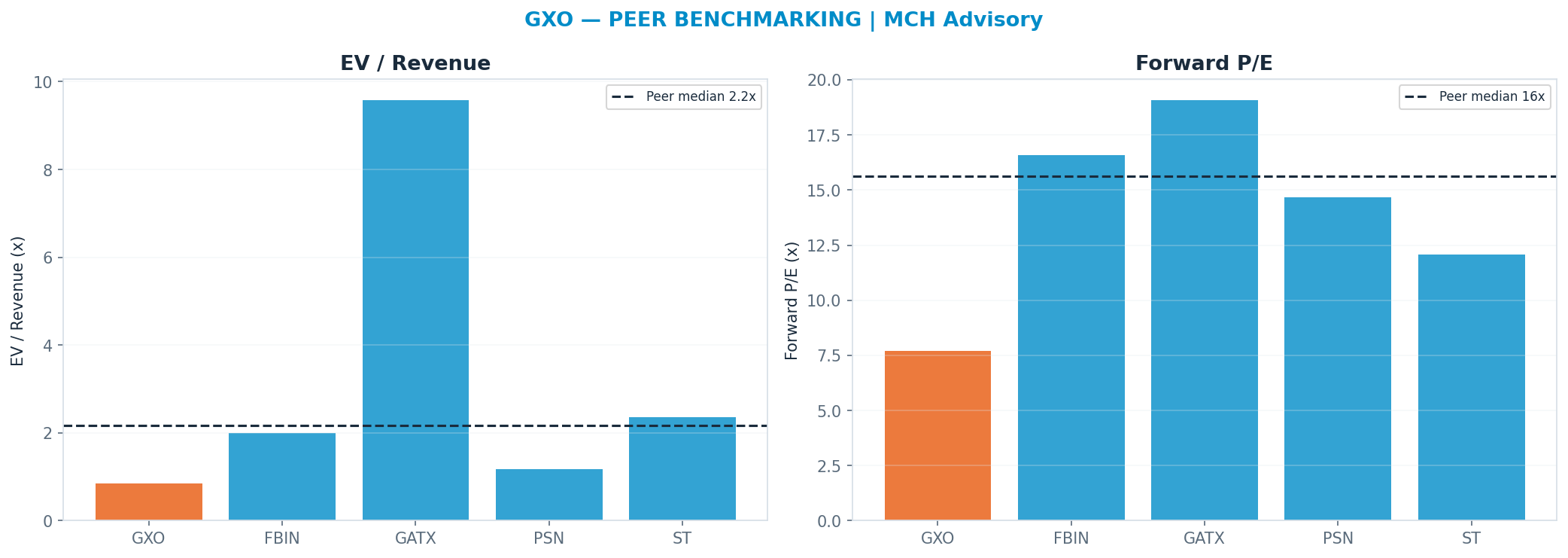 Cross-sectional peer benchmarking. Peer-median fwd P/E 15.629999999999999x → —; EV/Rev re-rate → $203.