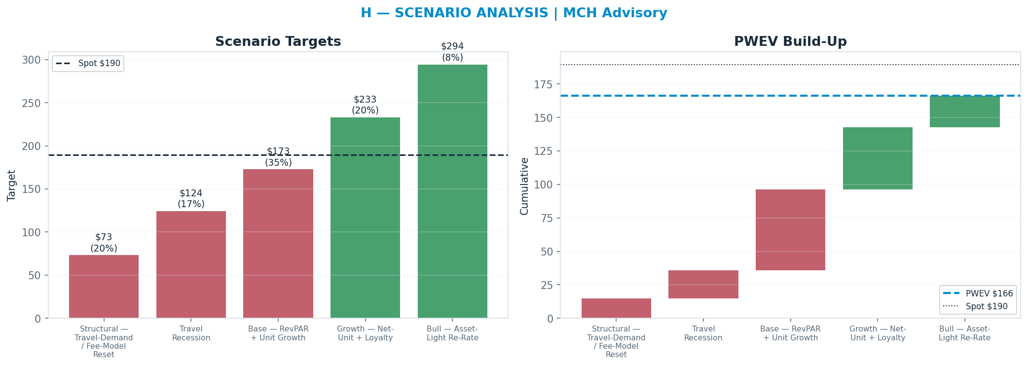 Five-scenario tree. Probability-weighted targets around the <img src=
