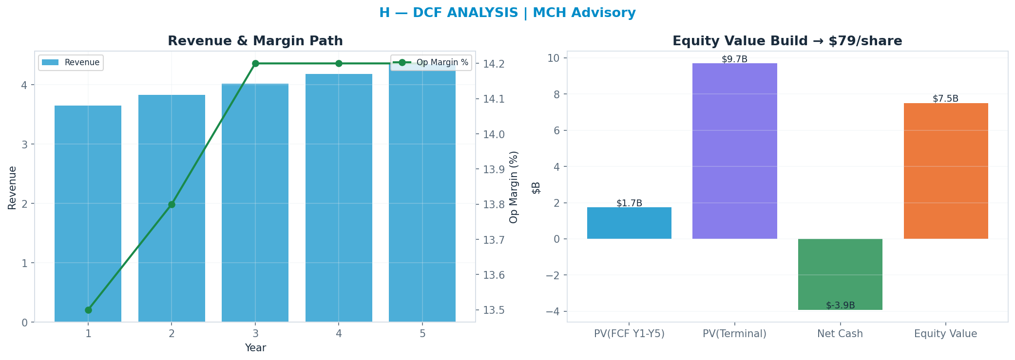 Independent DCF. WACC 8.5%, 30x terminal → $79.03.