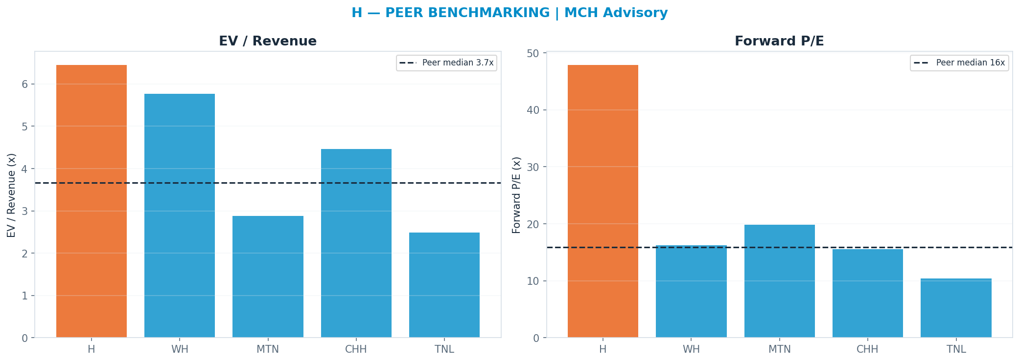 Cross-sectional peer benchmarking. Peer-median fwd P/E 15.905000000000001x → —; EV/Rev re-rate → $90.07.