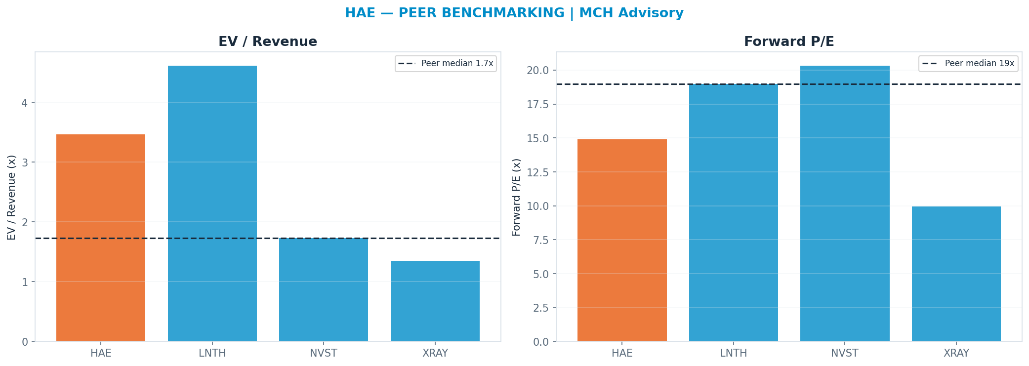 Cross-sectional peer benchmarking. Peer-median fwd P/E 18.98x → —; EV/Rev re-rate → $28.20.