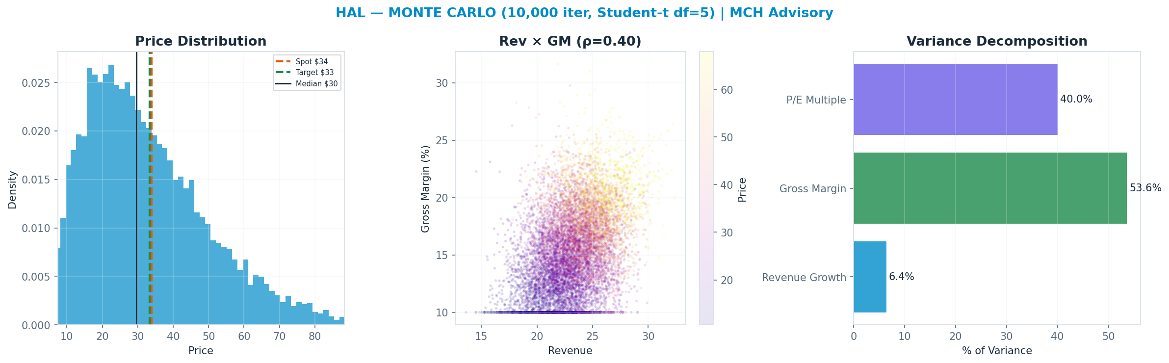 Monte Carlo distribution. Median $30; P(price > current) 41%. P10–P90: <img src=