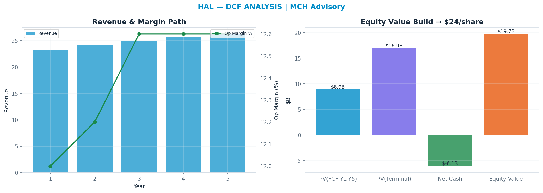 Independent DCF. WACC 10.0%, 11x terminal → $24.
