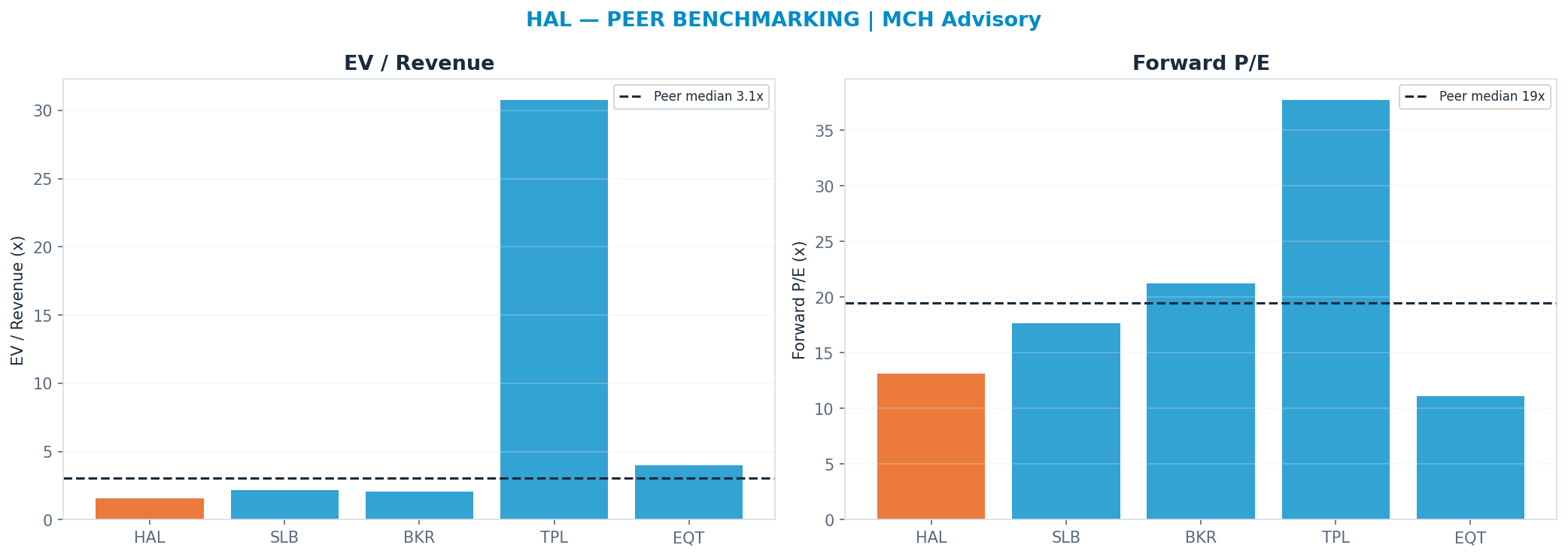 Cross-sectional peer benchmarking. Peer-median fwd P/E 19.46x → $50; EV/Rev re-rate → $74.