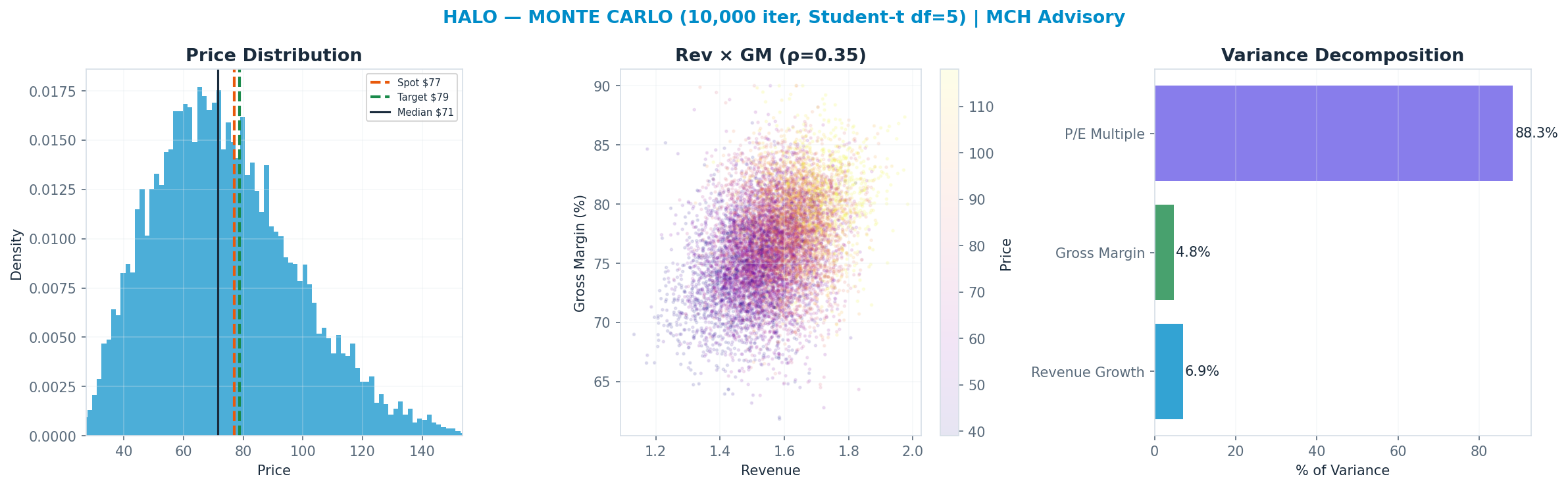 Monte Carlo distribution. Median $71.49; P(price > current) 41%. P10–P90: $44.72–<img src=