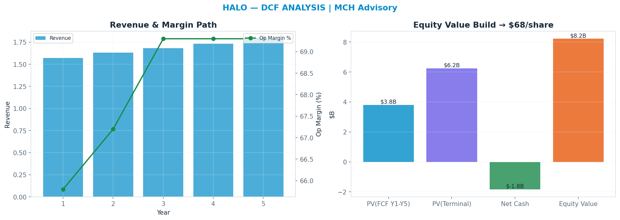 Independent DCF. WACC 8.5%, 9x terminal → $67.90.