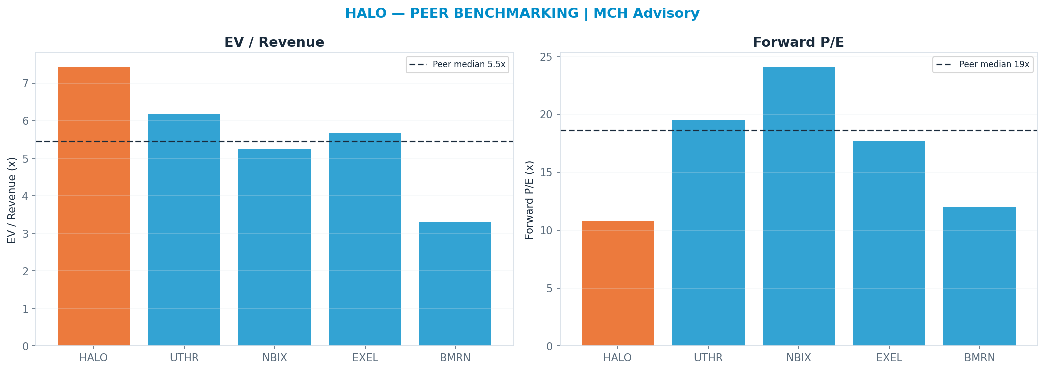 Cross-sectional peer benchmarking. Peer-median fwd P/E 18.595x → —; EV/Rev re-rate → $52.44.