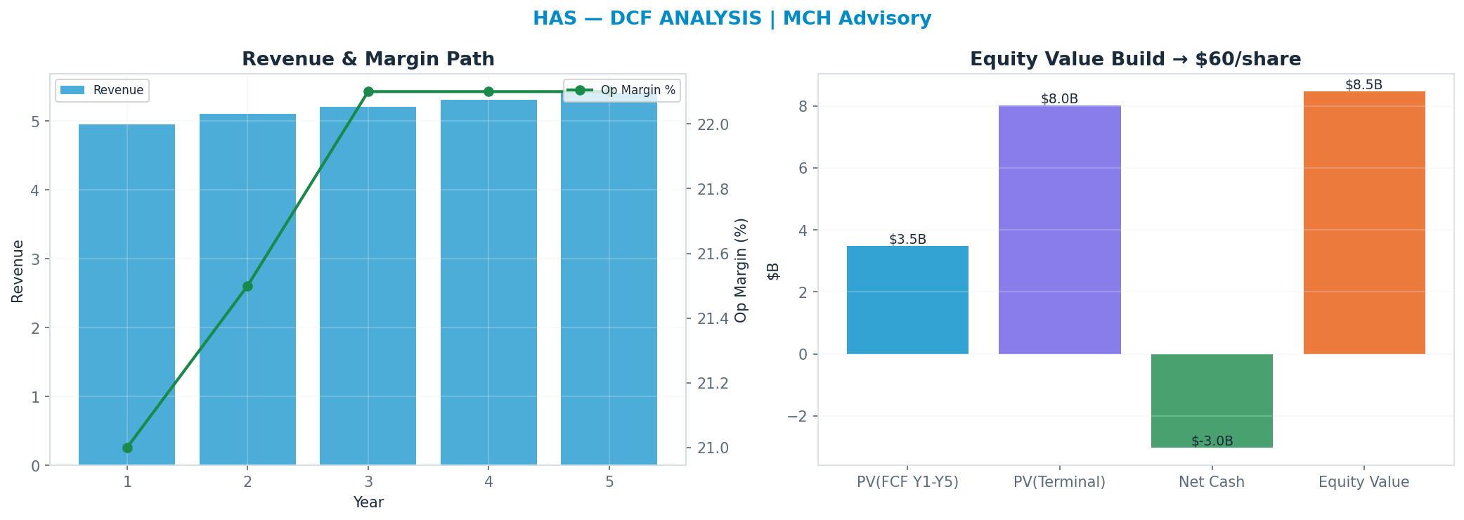 Independent DCF. WACC 9.0%, 13x terminal → $60.