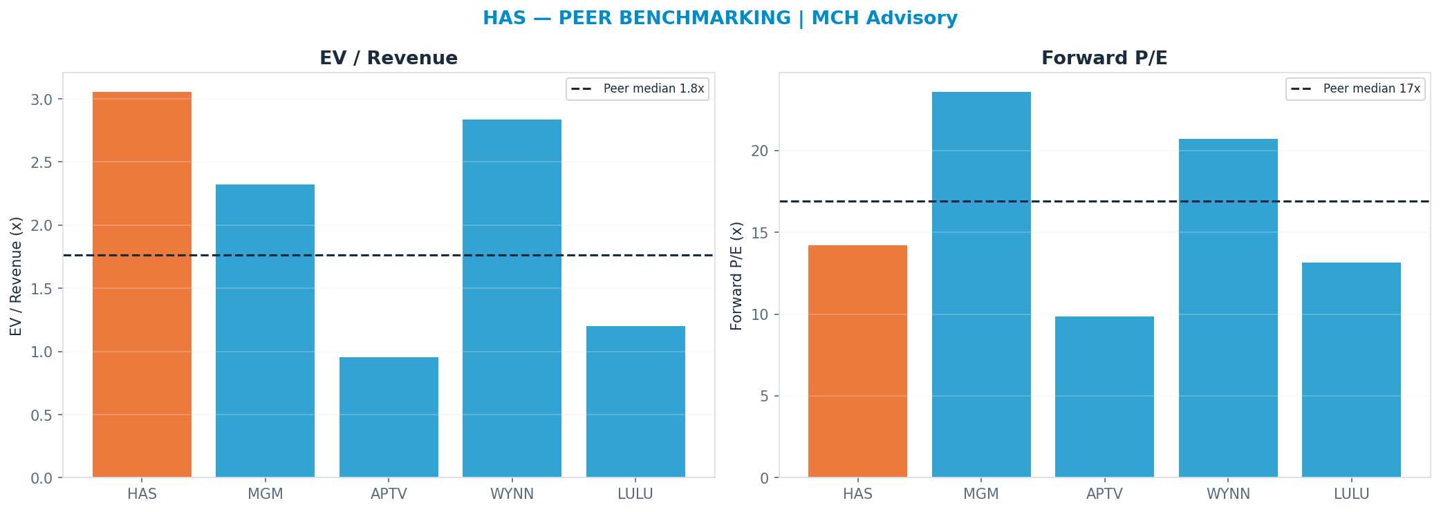 Cross-sectional peer benchmarking. Peer-median fwd P/E 16.92x → $98; EV/Rev re-rate → $39.