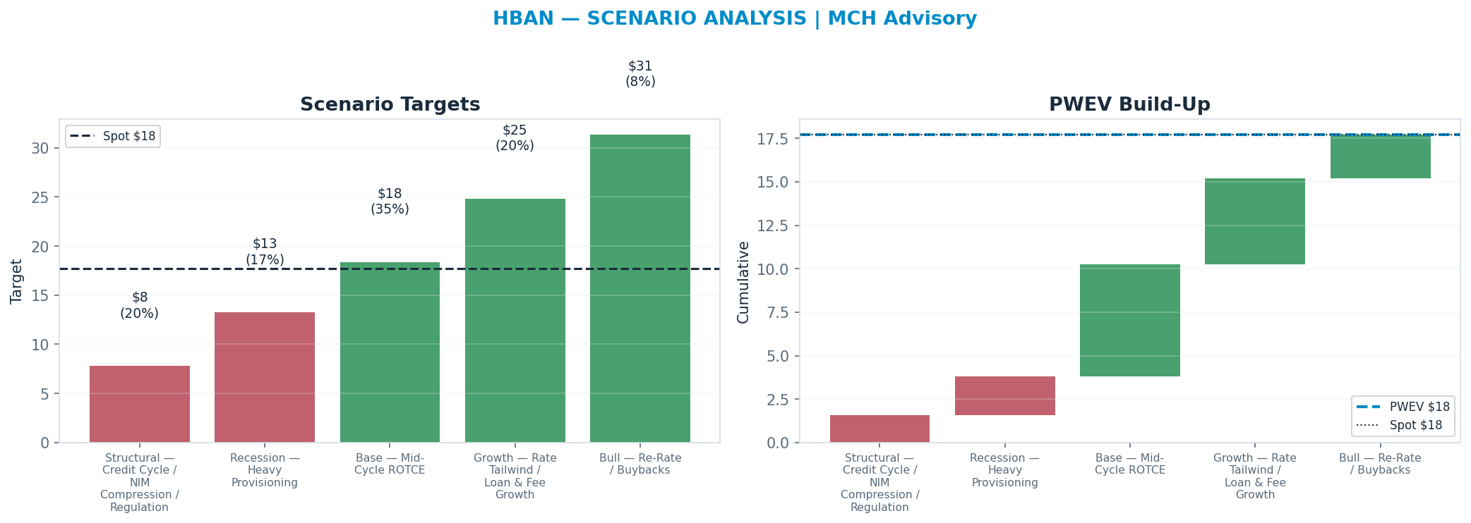Five-scenario tree. Probability-weighted targets around the <img src=