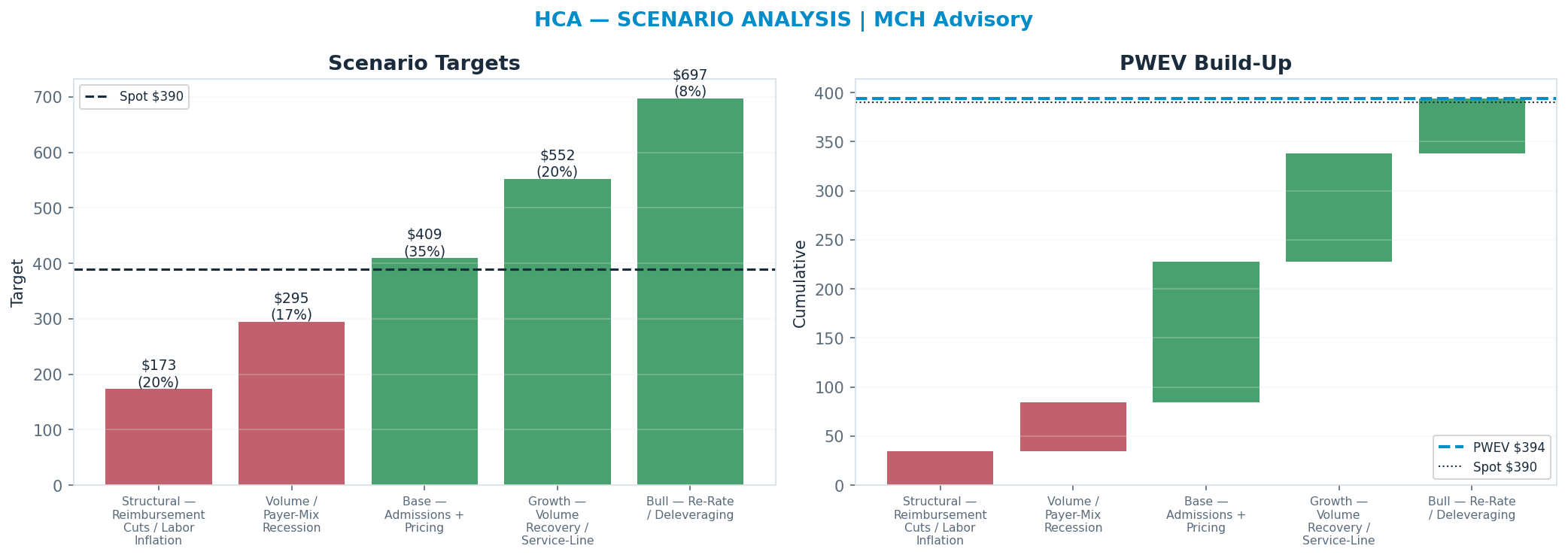 Five-scenario tree. Probability-weighted targets around the $390 spot; PWEV $394 (+1%). the payoff is skewed to the upside — upside to $697 against downside to <img src=