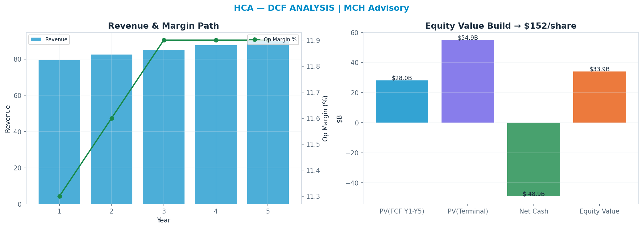Independent DCF. WACC 9.0%, 11x terminal → <img src=