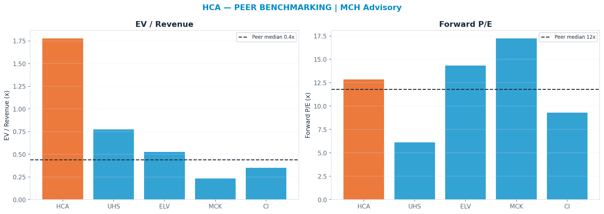 Cross-sectional peer benchmarking. Peer-median fwd P/E 11.82x → $358; EV/Rev re-rate → $-69.