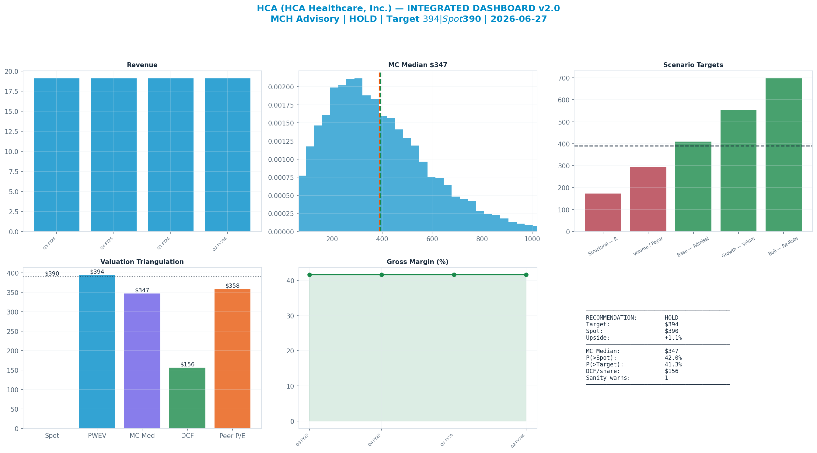 Integrated dashboard. The five valuation anchors bracket the $390 spot from <img src=