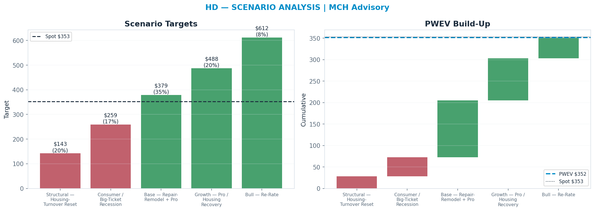 Five-scenario tree. Probability-weighted targets around the $353 spot; PWEV $344 (-2%). the payoff is skewed to the upside — upside to $609 against downside to <img src=