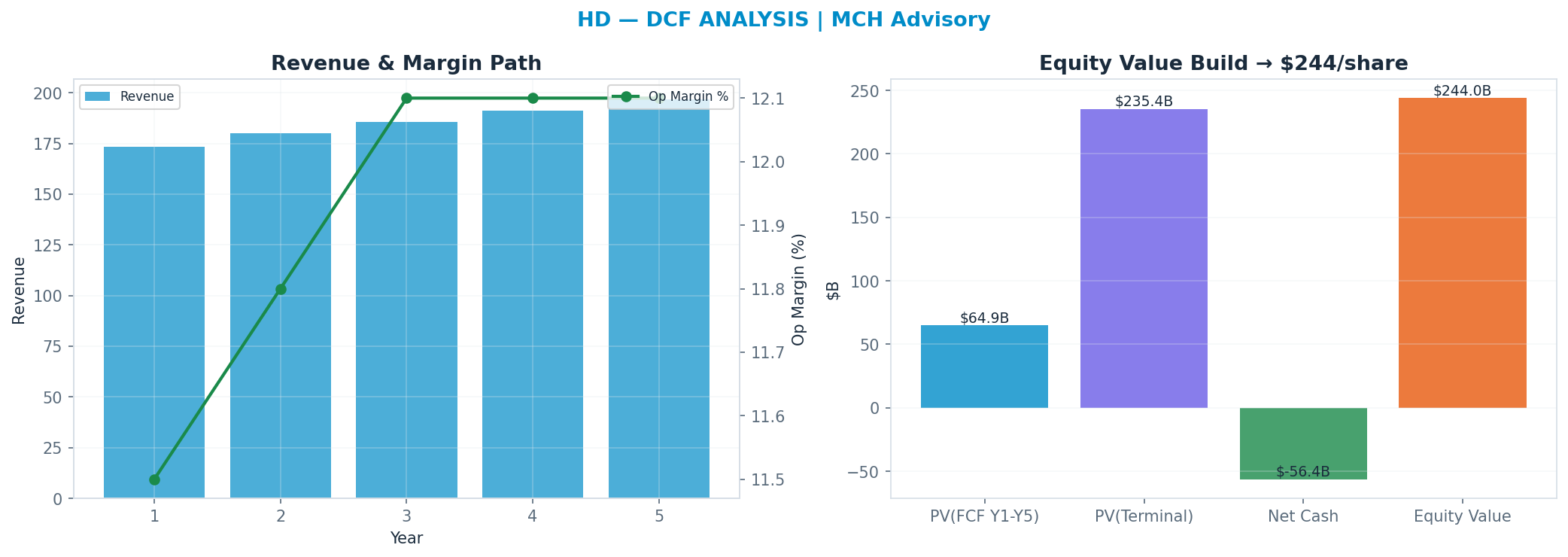 Independent DCF. WACC 8.5%, 20x terminal → $244.