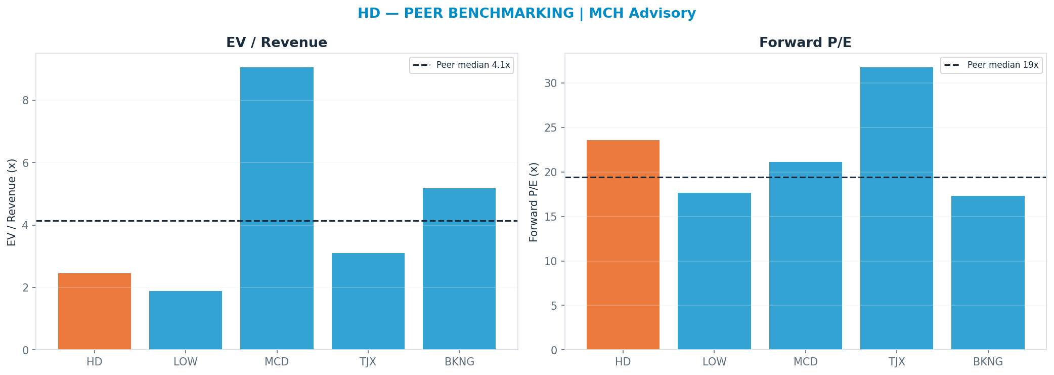 Cross-sectional peer benchmarking. Peer-median fwd P/E 19.385x → $290; EV/Rev re-rate → $634.