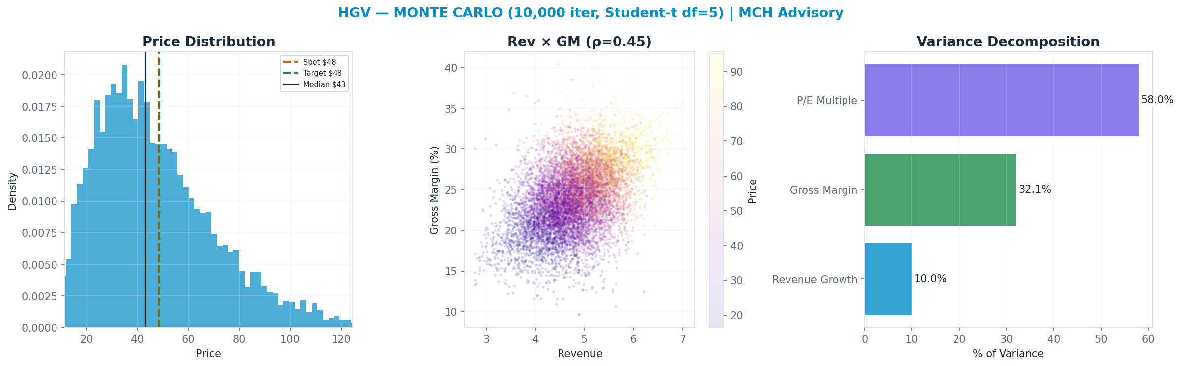 Monte Carlo distribution. Median $43.02; P(price > current) 42%. P10–P90: $20.55–$81.34.