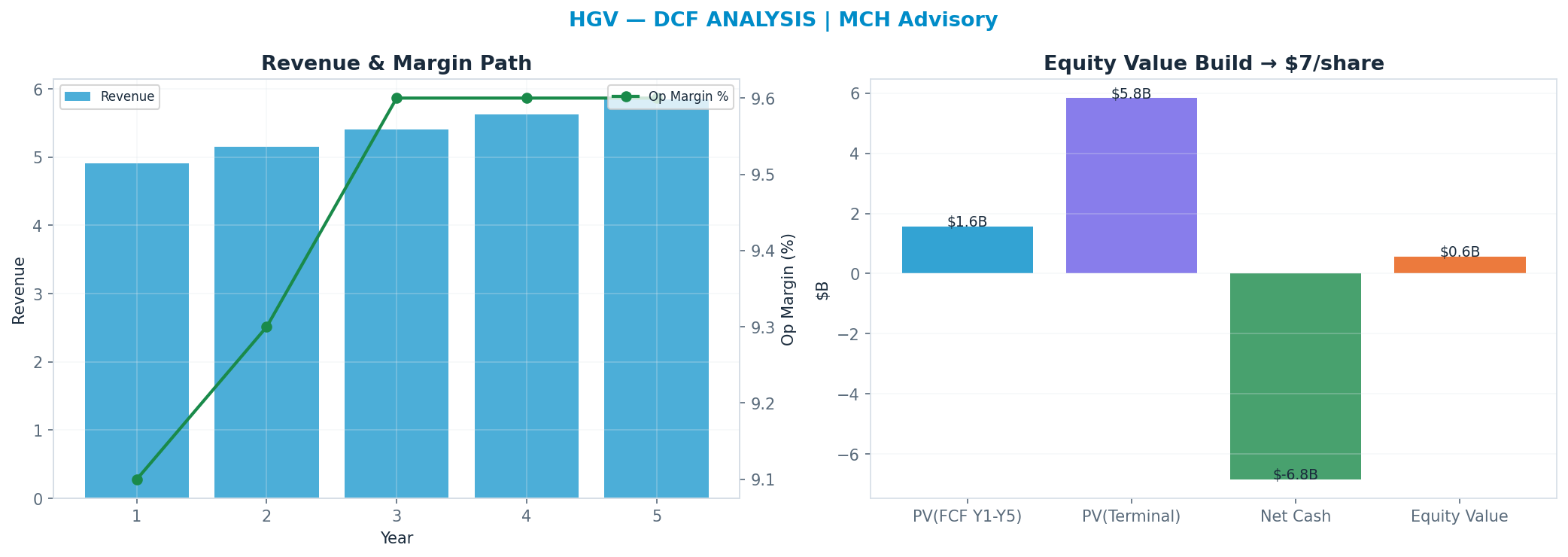 Independent DCF. WACC 0.0%, —x terminal → —.