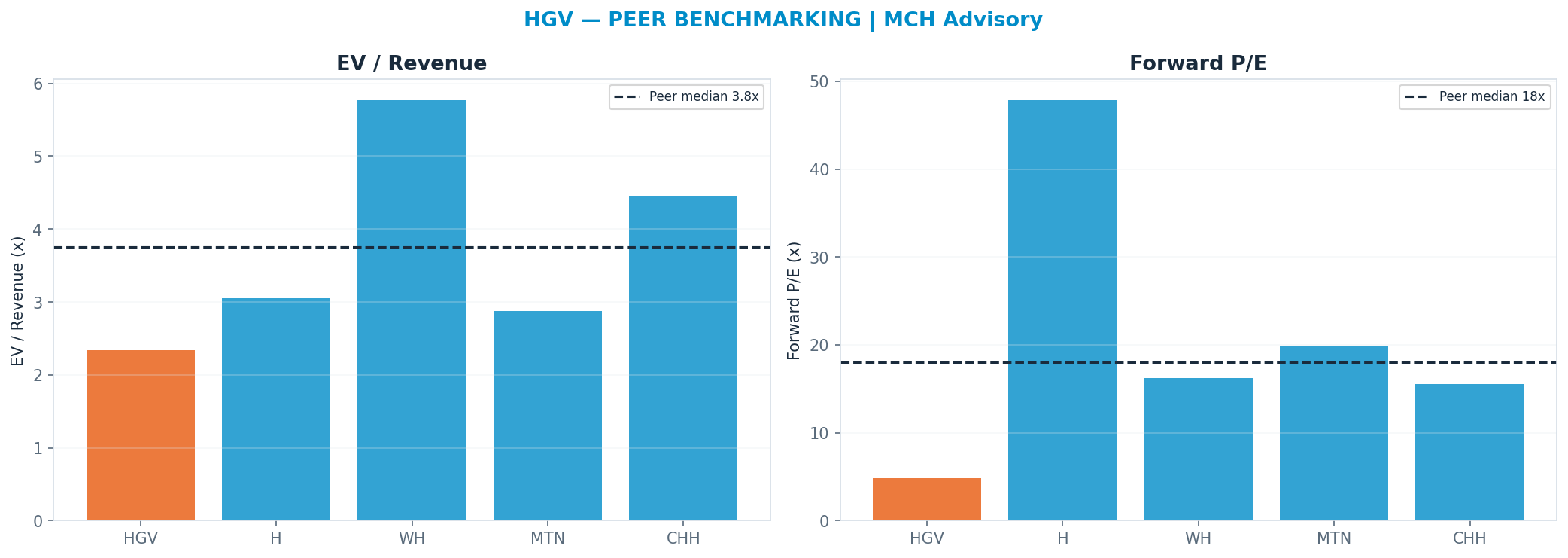 Cross-sectional peer benchmarking. Peer-median fwd P/E 18.035x → —; EV/Rev re-rate → <img src=