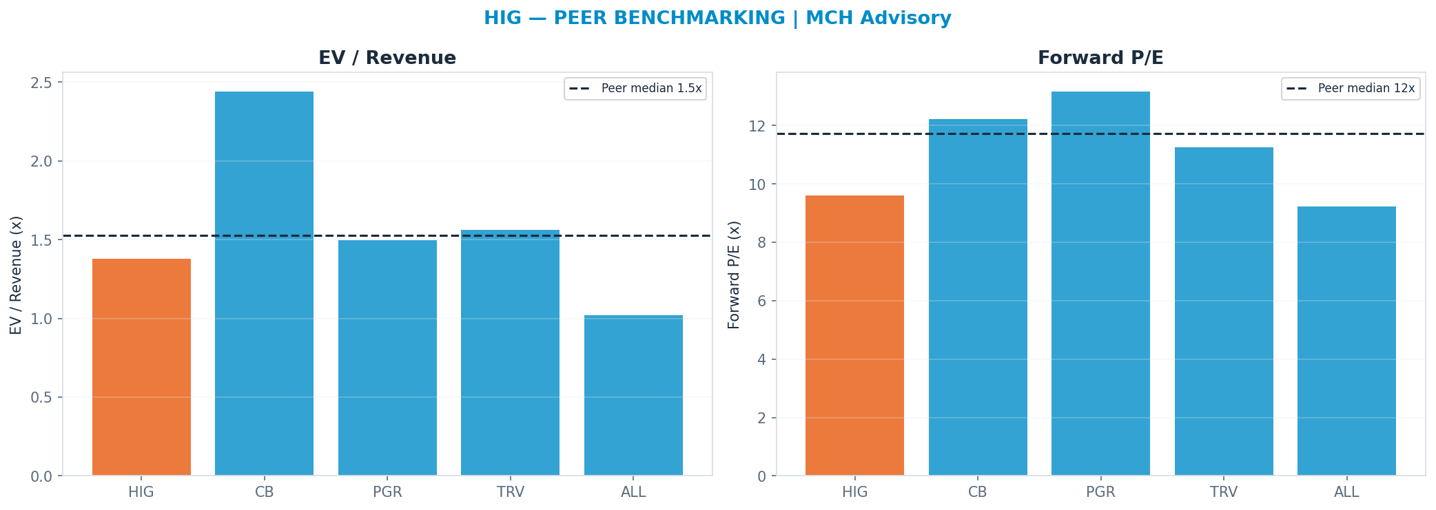 Cross-sectional peer benchmarking. Peer-median fwd P/E 11.73x → <img src=