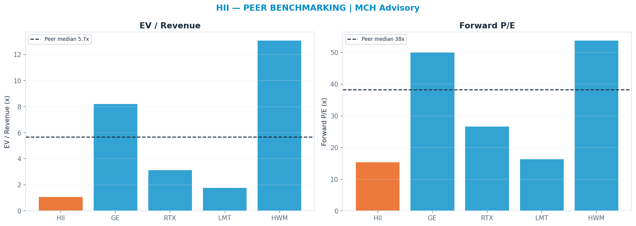 Cross-sectional peer benchmarking. Peer-median fwd P/E 38.3x → $701; EV/Rev re-rate → <img src=