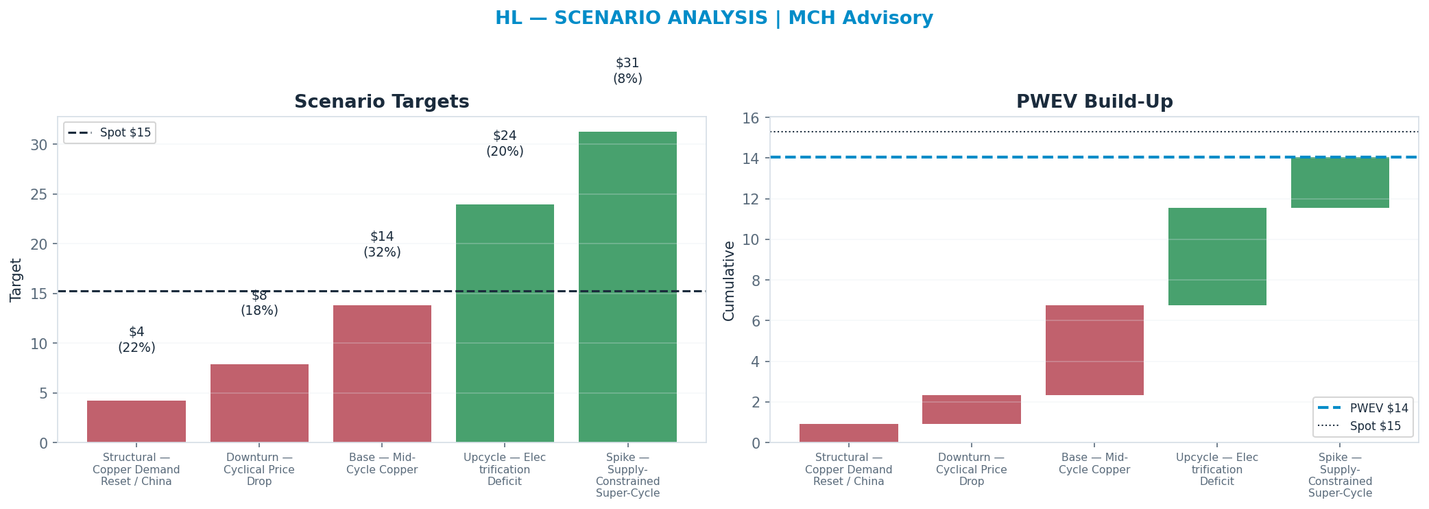 Five-scenario tree. Probability-weighted targets around the <img src=