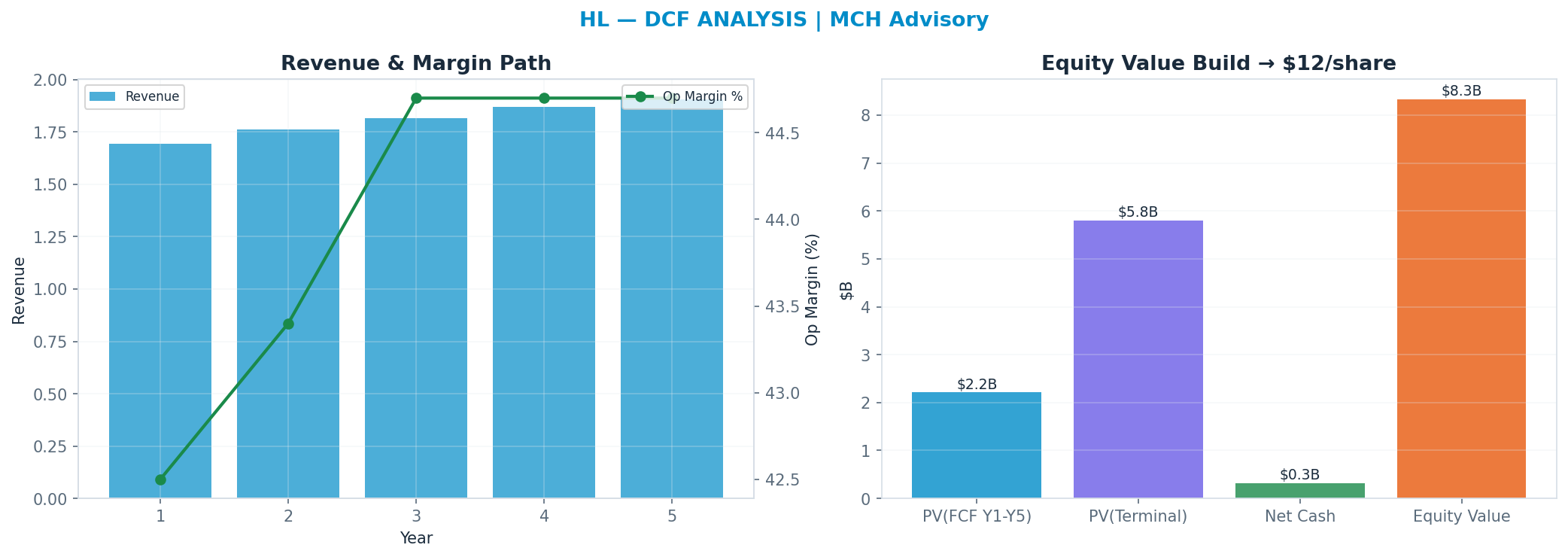 Independent DCF. WACC 10.0%, 15x terminal → <img src=