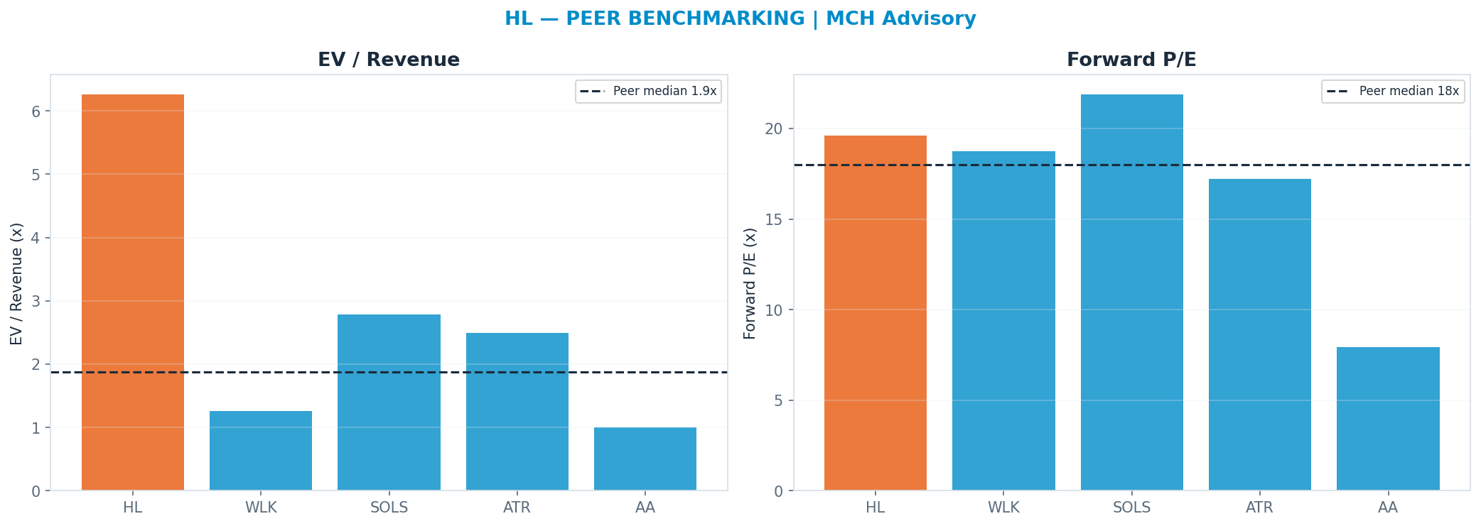 Cross-sectional peer benchmarking. Peer-median fwd P/E 17.985x → —; EV/Rev re-rate → $4.92.