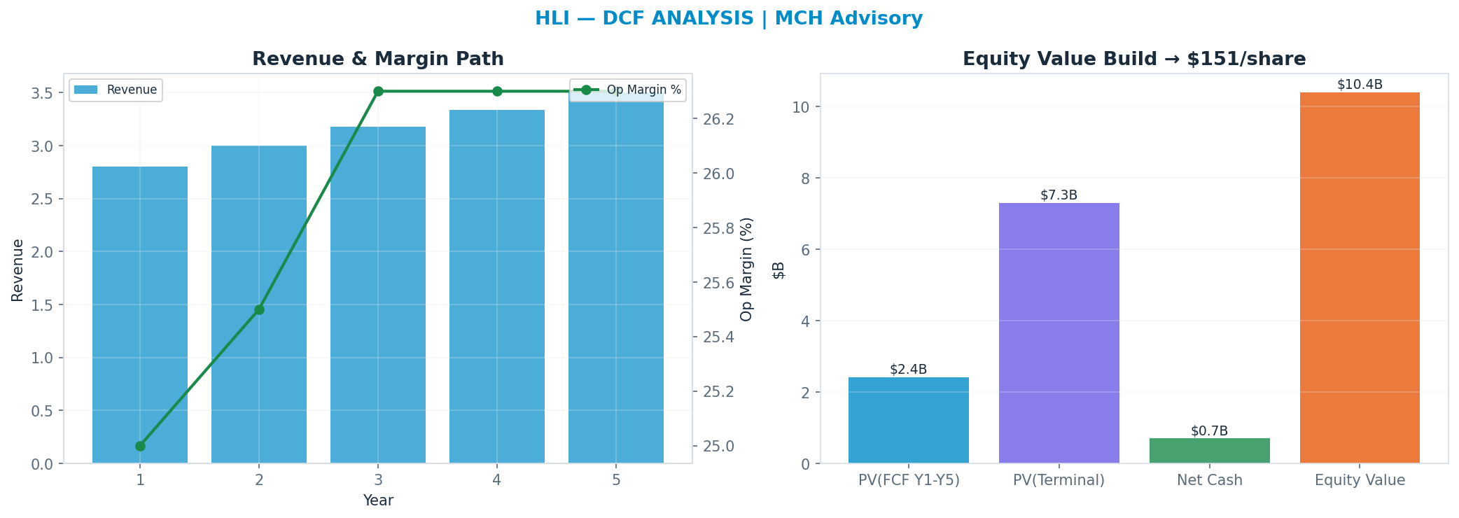 Independent DCF. WACC 9.0%, 16x terminal → <img src=