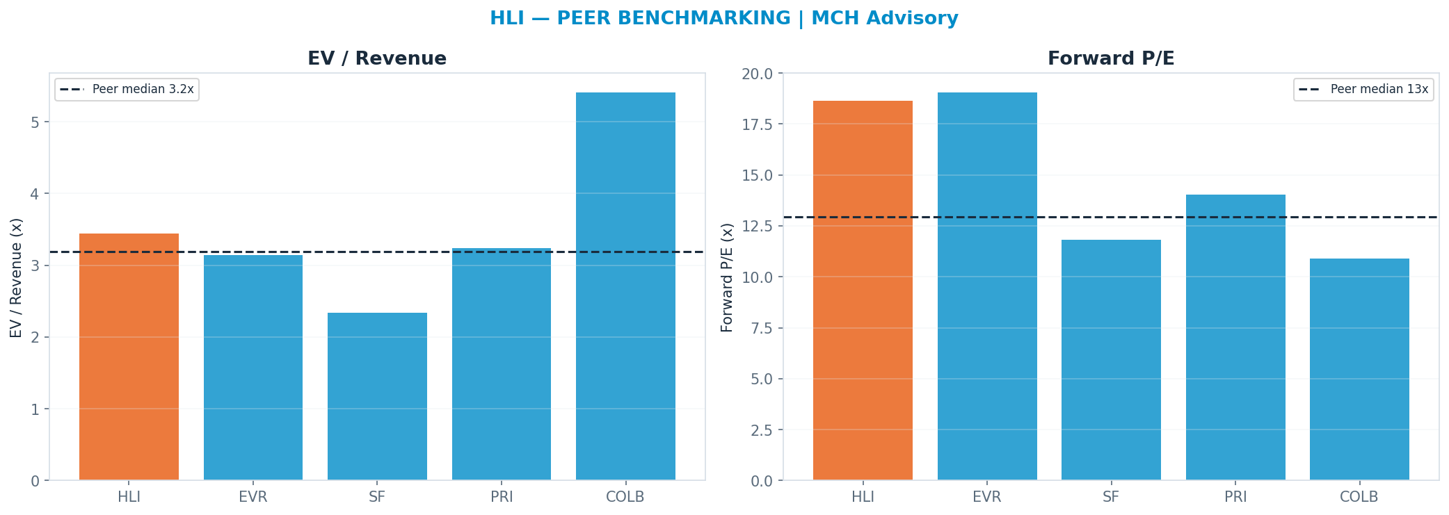 Cross-sectional peer benchmarking. Peer-median fwd P/E 12.934999999999999x → —; EV/Rev re-rate → <img src=