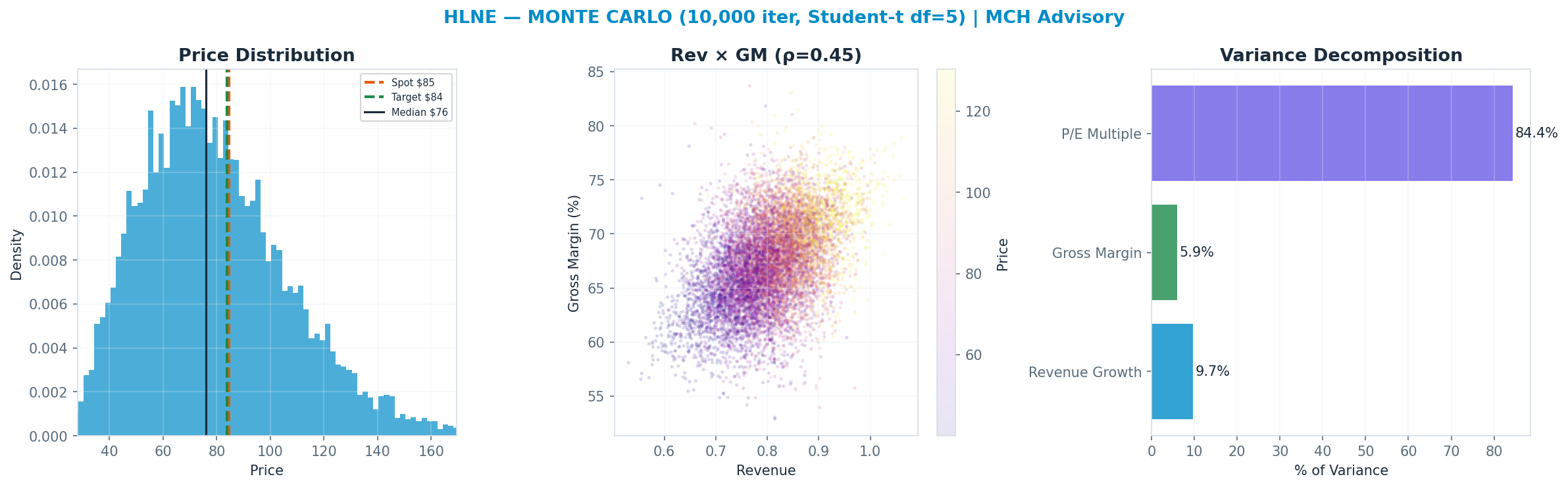 Monte Carlo distribution. Median $76.01; P(price > current) 38%. P10–P90: $46.33–<img src=