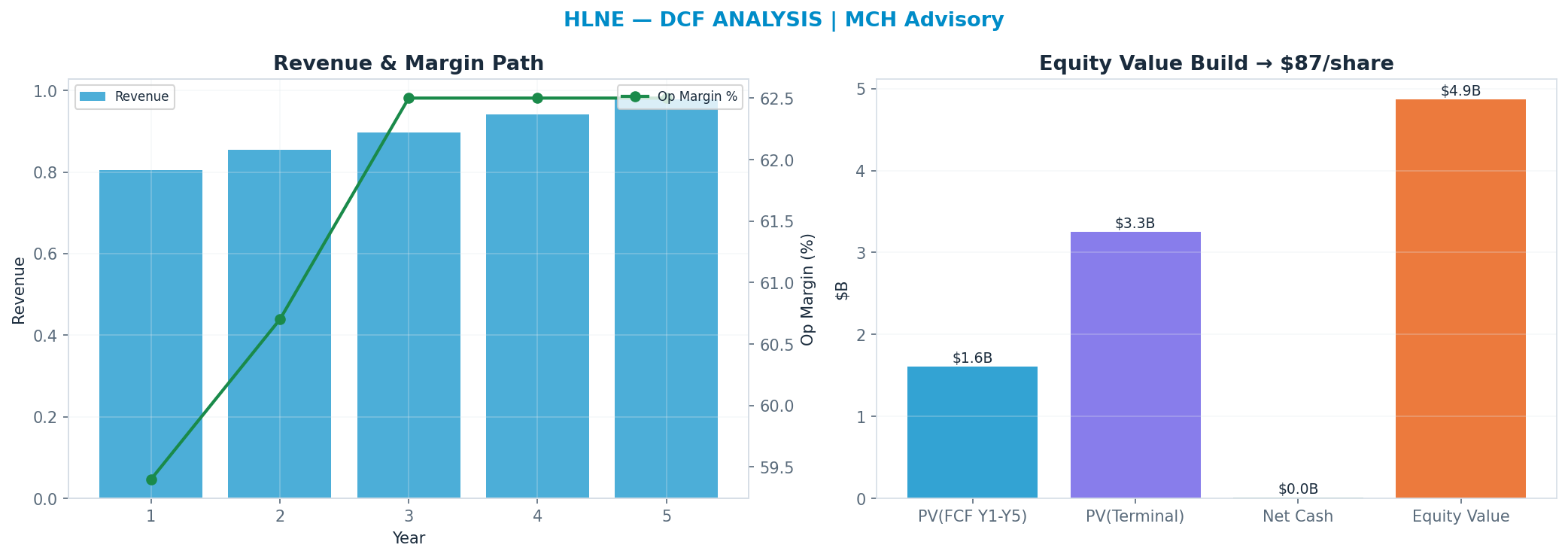 Independent DCF. WACC 10.0%, 11x terminal → $87.02.