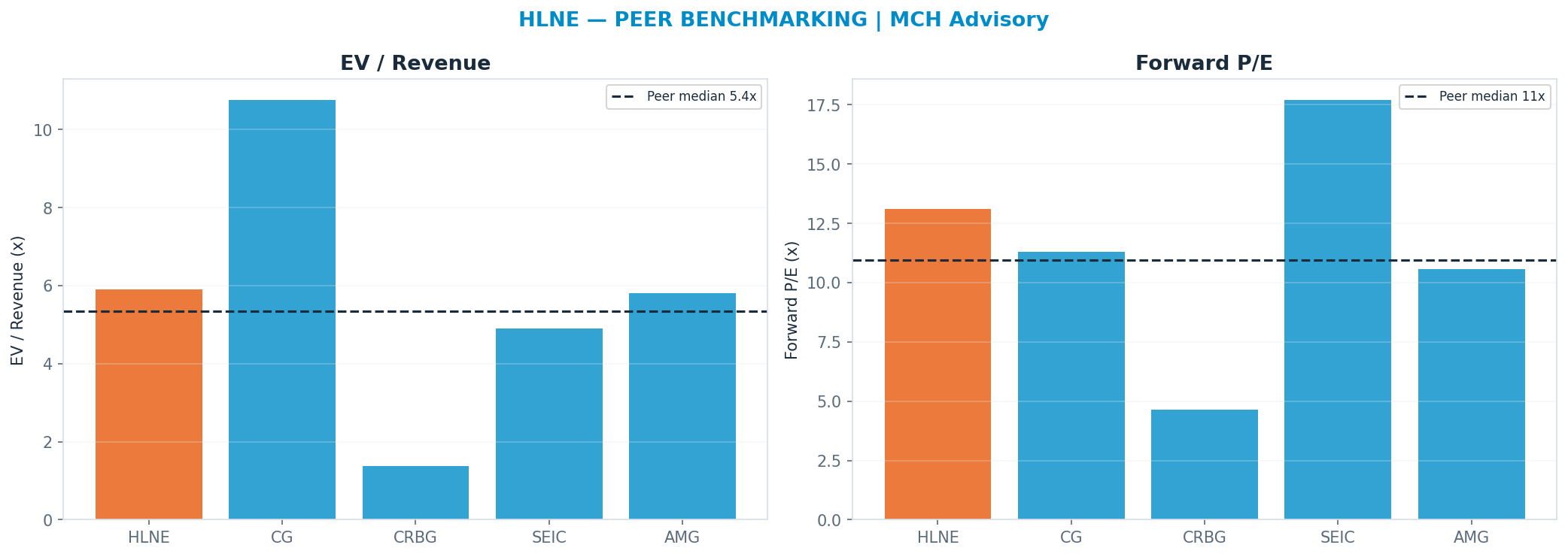 Cross-sectional peer benchmarking. Peer-median fwd P/E 10.934999999999999x → —; EV/Rev re-rate → $76.63.
