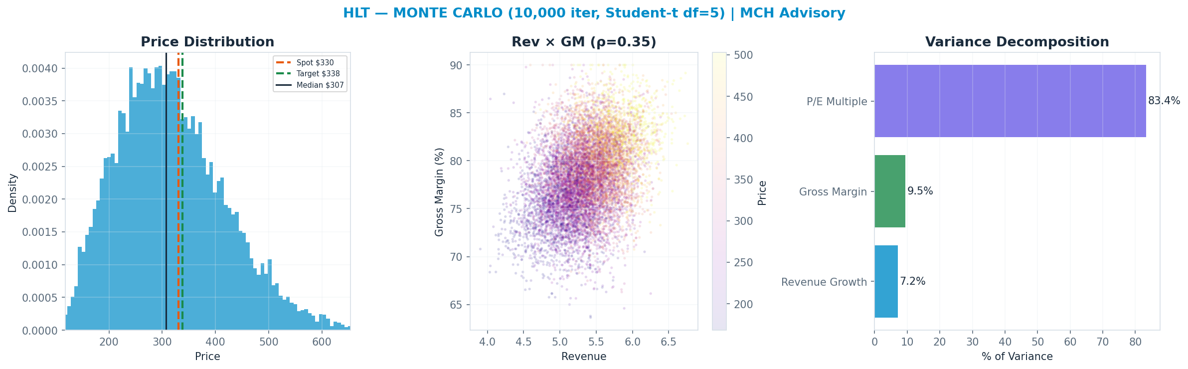 Monte Carlo distribution. Median $307; P(price > current) 41%. P10–P90: <img src=