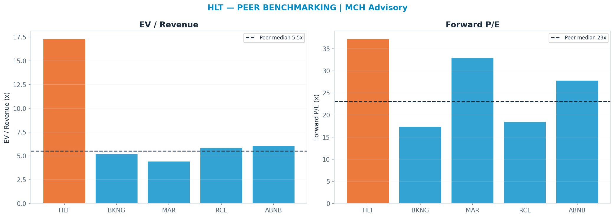Cross-sectional peer benchmarking. Peer-median fwd P/E 23.08x → $205; EV/Rev re-rate → $69.