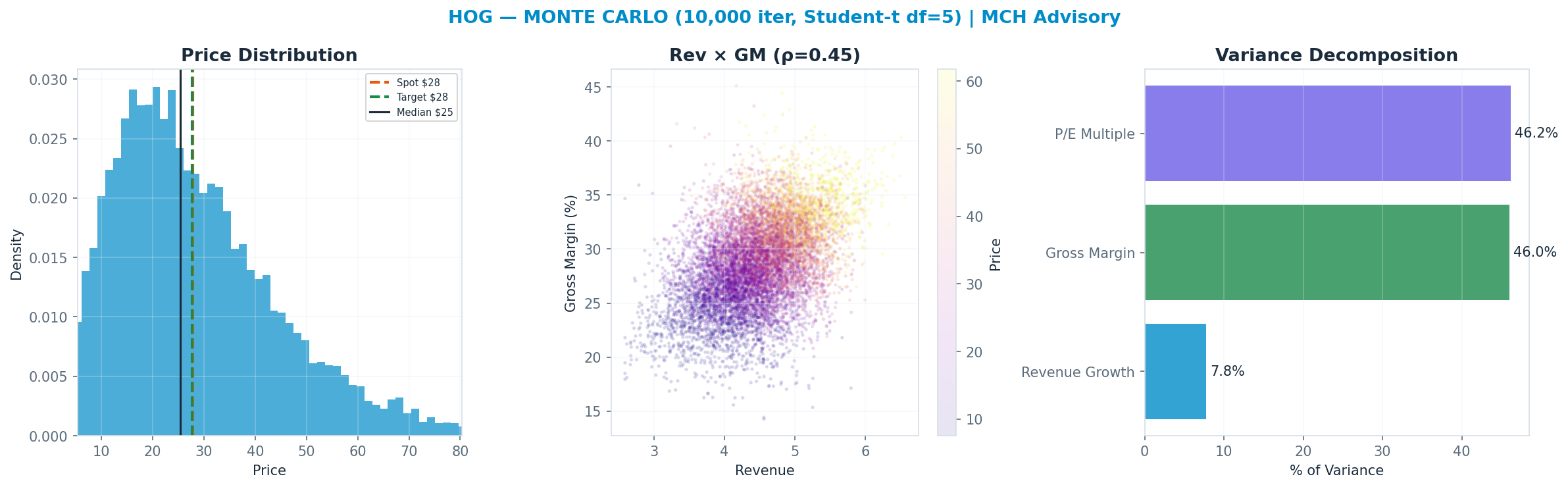 Monte Carlo distribution. Median $25.37; P(price > current) 45%. P10–P90: <img src=
