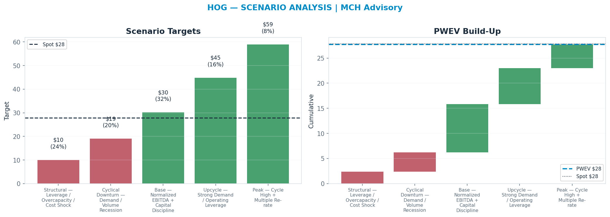 Five-scenario tree. Probability-weighted targets around the $27.82 spot; PWEV $27.72 (-0% vs spot · 12m). the payoff shows modest negative expectancy — downside mass dominates (range $9.98–$58.94)