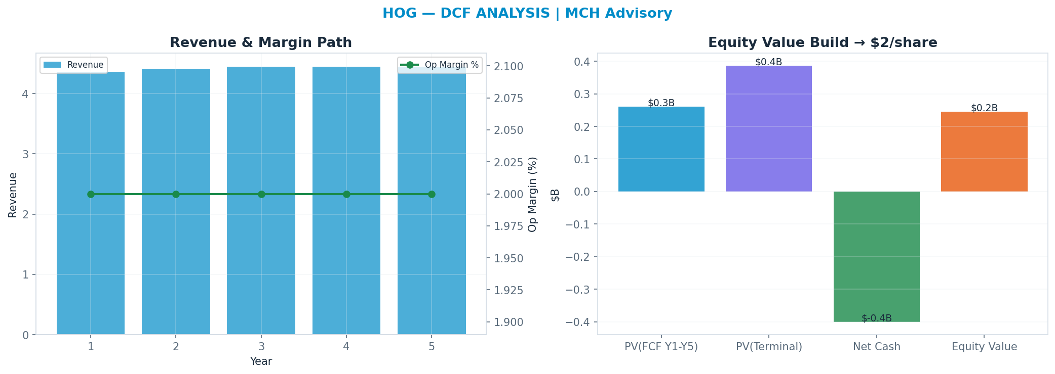 Independent DCF. WACC 0.0%, —x terminal → —.
