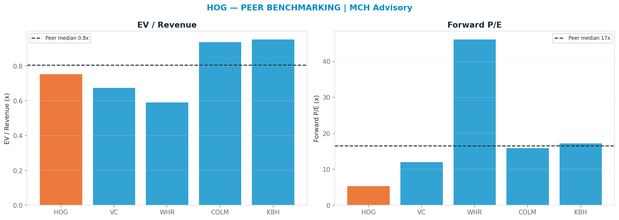 Cross-sectional peer benchmarking. Peer-median fwd P/E 16.525x → —; EV/Rev re-rate → $30.04.