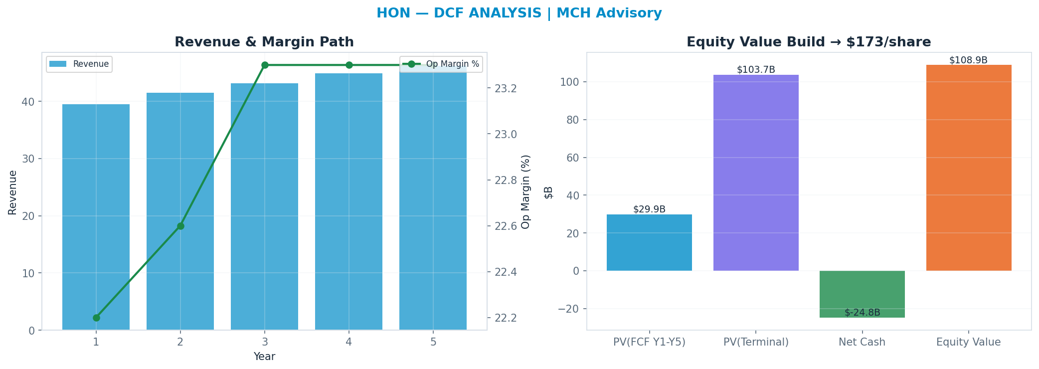 Independent DCF. WACC 9.0%, 19x terminal → <img src=