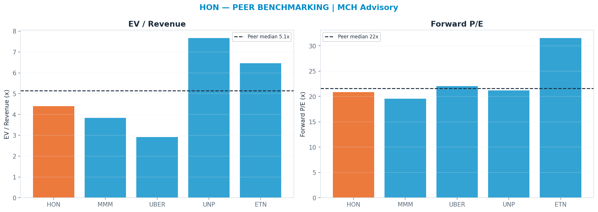 Cross-sectional peer benchmarking. Peer-median fwd P/E 21.630000000000003x → $232; EV/Rev re-rate → $268.