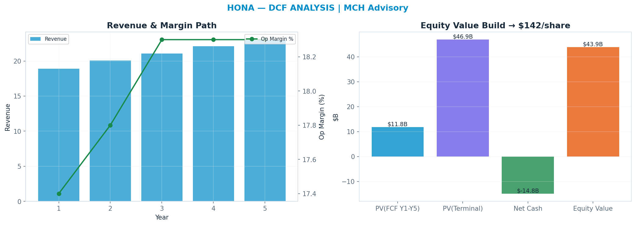 Independent DCF. WACC 8.5%, 21x terminal → <img src=